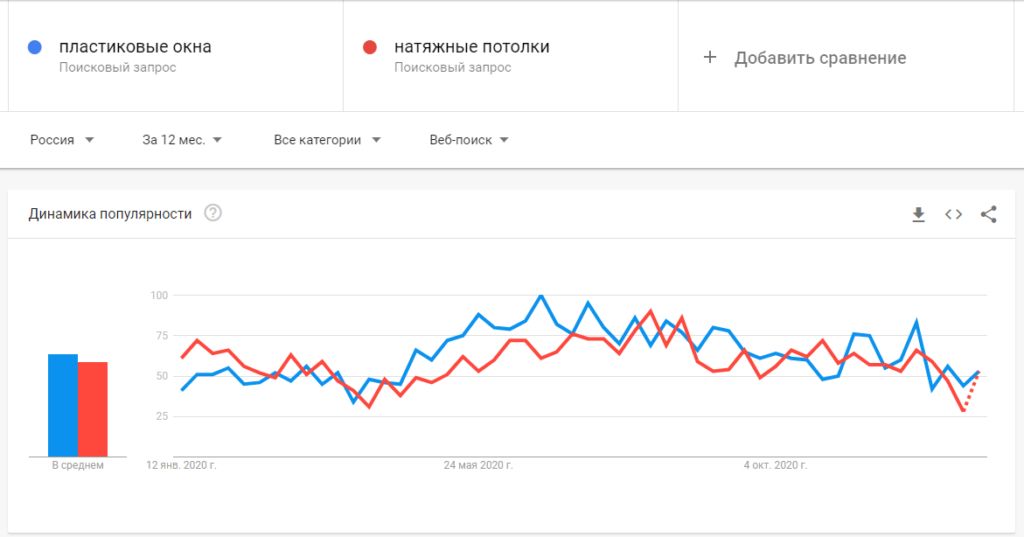 Гугл Трендс - анализ популярности запросов