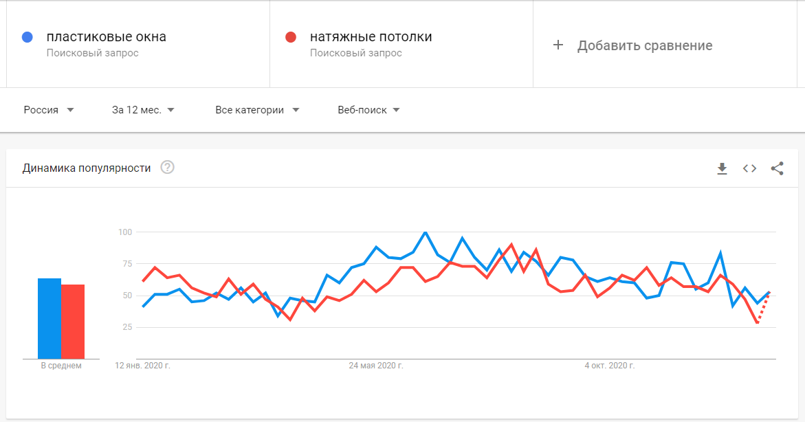 Динамика популярности. Динамика популярности БД. Графики анализ популярности спорта. Динамика популярности НФТ. Динамика популярности запросов по маникюру.