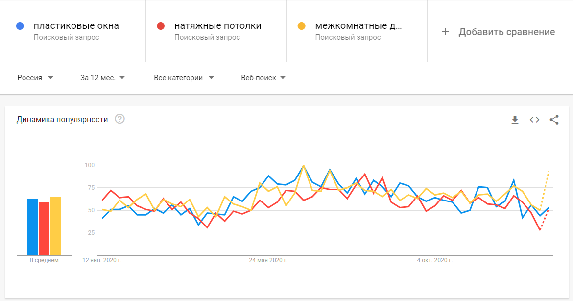 Популярность Google. Гугл Трендс анализ популярности. Популярность запросов в гугл. Динамика популярности запроса «big data» в Google trends.