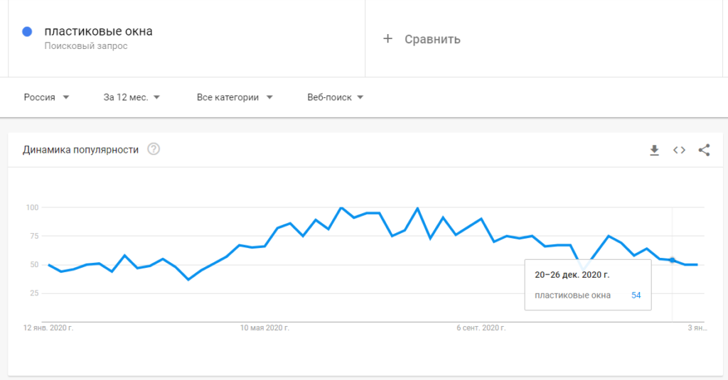 Гугл Трендс - анализ популярности запросов