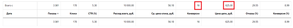 Кейс "Аутсорсинг персонала" - 2,8 млн. руб. за 4 мес. с помощью контекстной рекламы