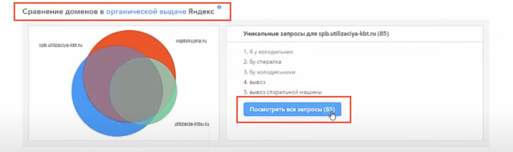 «Сравнение доменов в органической выдаче Яндекс»